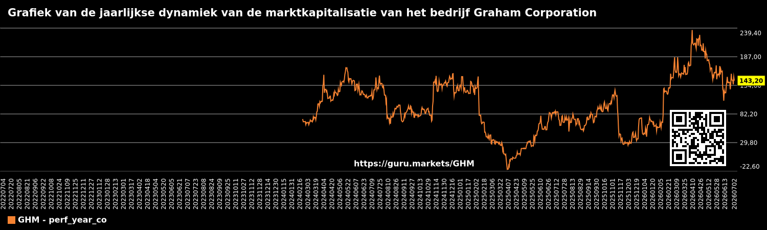 Grafiek van de jaarlijkse dynamiek van de marktkapitalisatie van het bedrijf Graham Corporation